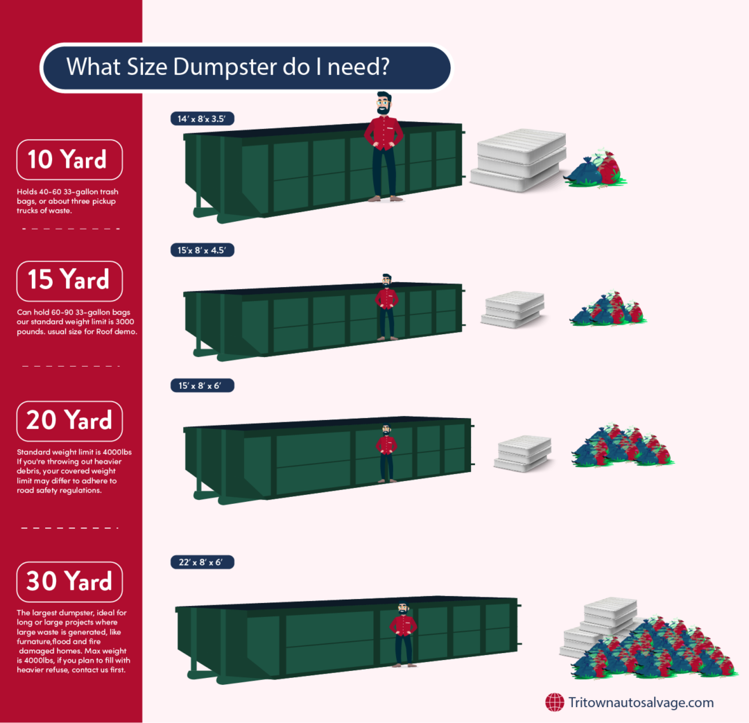 Showing the relative sizes of dumpsters